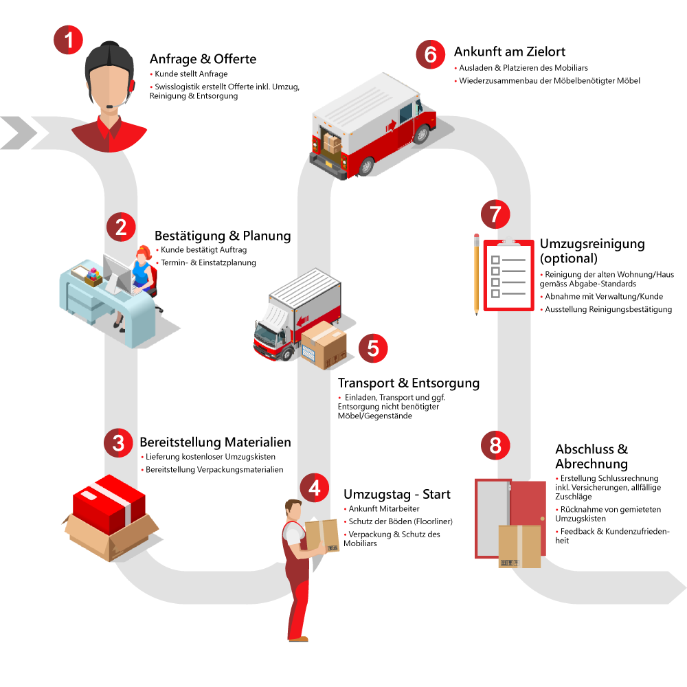 SwissLogistik GmbH - Ablauf